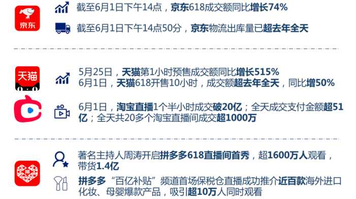 鹿死谁手？天猫、京东、拼多多，拼了！