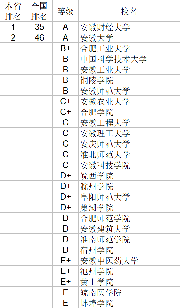经济学|武书连2020中国大学经济学管理学法学教育学排行榜