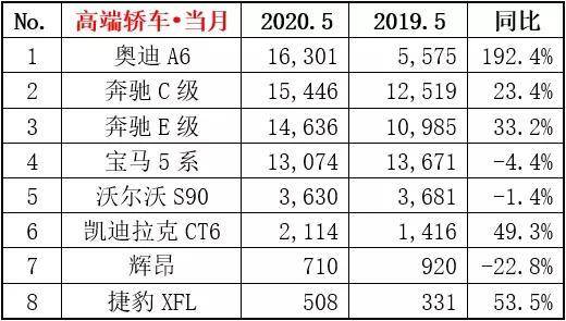 一线之外再无二线？5月豪车销量，二线豪车被BBA碾压