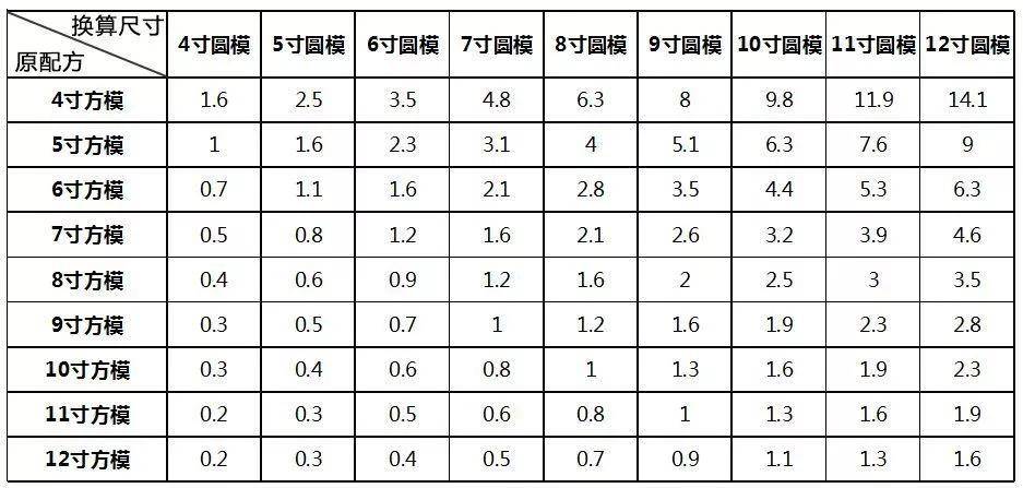 蛋糕模具的选择,方形模具或者圆形模具