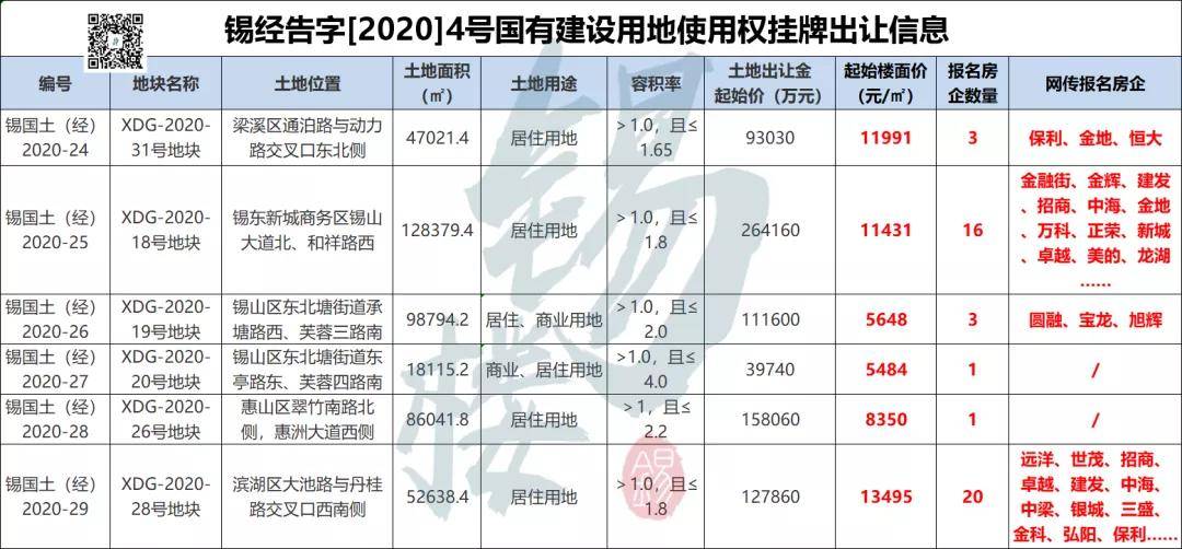 刚刚！无锡土拍名单出炉！20家开发商争抢河埒口地块！