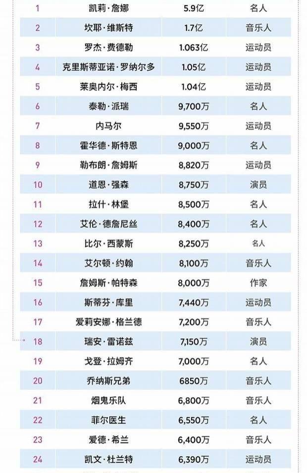 周泽荣2020福布斯排名_2020年福布斯名人榜:周杰伦第四,张艺兴第五,排在榜(2)