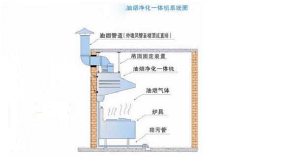 油烟净化一体机