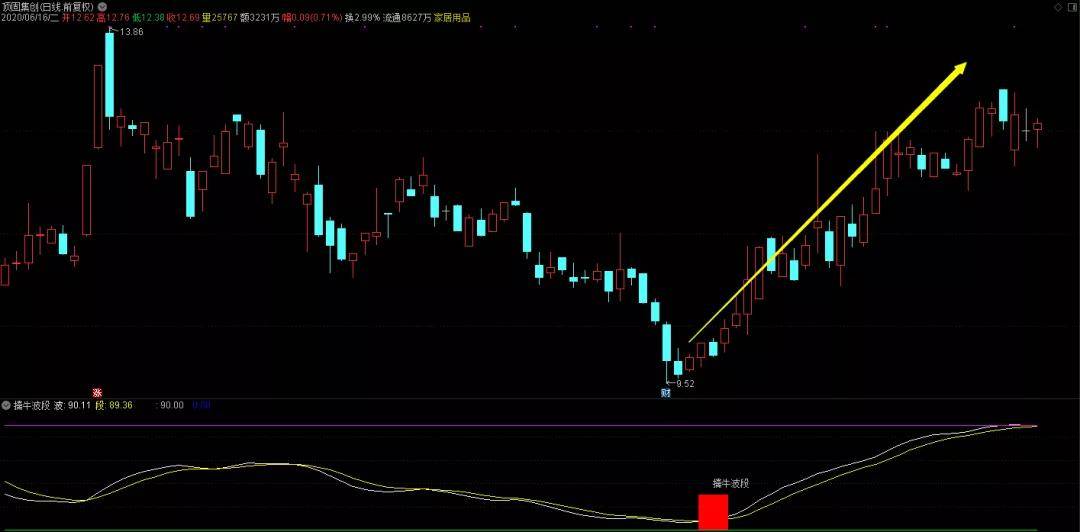 嘉欣丝绸(002404"擒牛波段"实战案例:今天给大家讲解的指标名为"