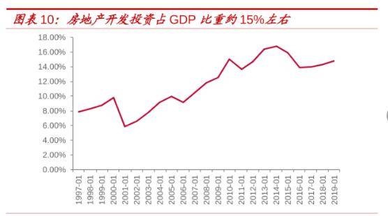 房价也占GDP_我国房地产投资占GDP比重比较大的城市都有谁 它们的房价怎么样(2)