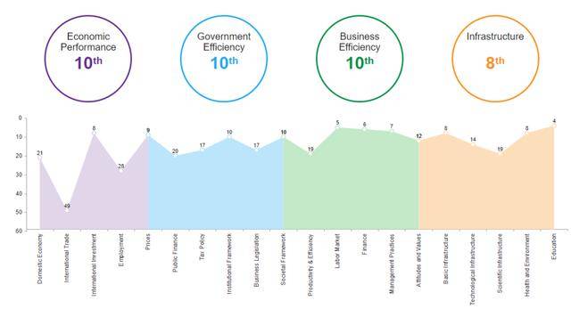 加拿大实力不行？这次，他又碾压美国了