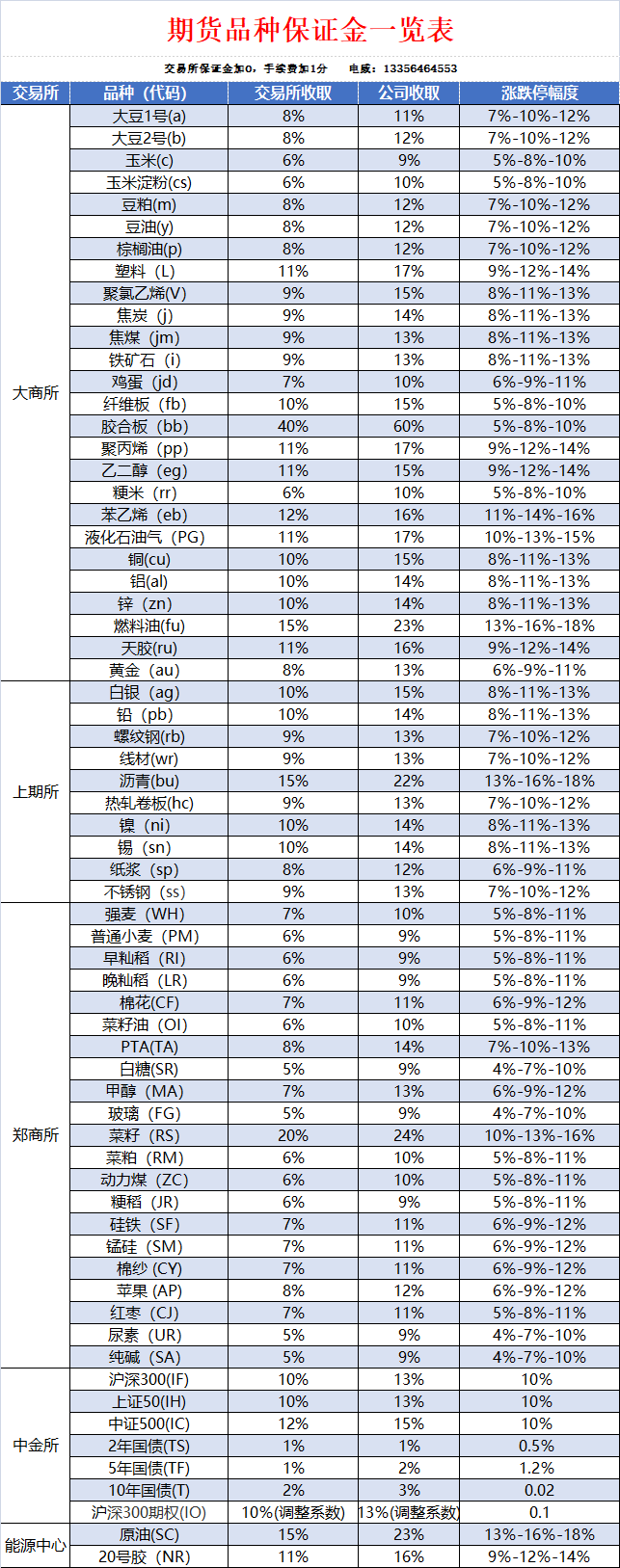 期货交易哪个平台保证金最低