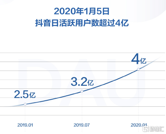 抖音gdp增速音乐_抖音6月全球收入9070万美元,增速已显放缓(2)