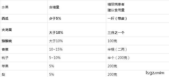 小编将专家提到的水果含糖量以及建议食用量都列了一张表,大家对照着