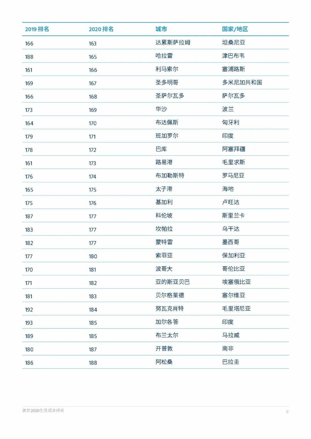 生活成本排名_全国结婚成本排名