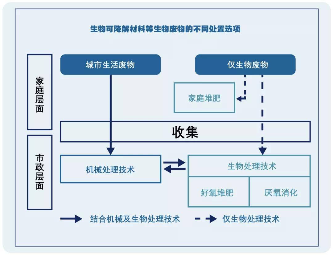 生物可降解塑料的10个 q and a 全文part 2