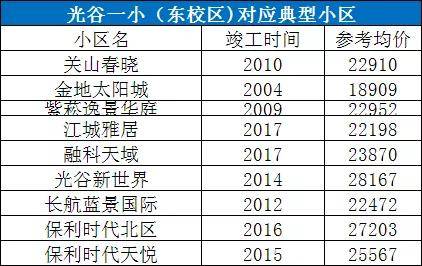 家长必看！武汉10大重点小学学区房价格曝光(图10)