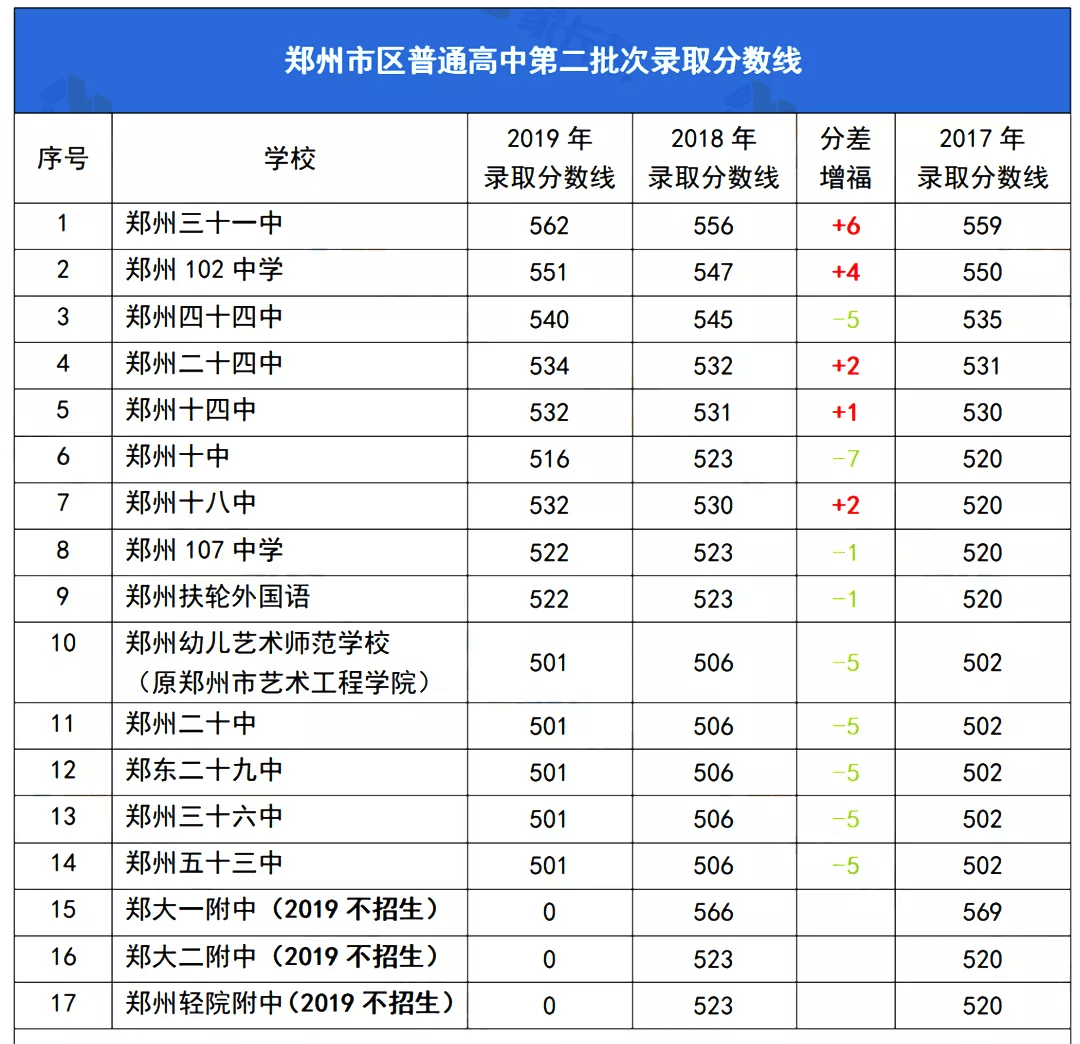 郑州市中招第一二三批次75所高中录取分数线汇总