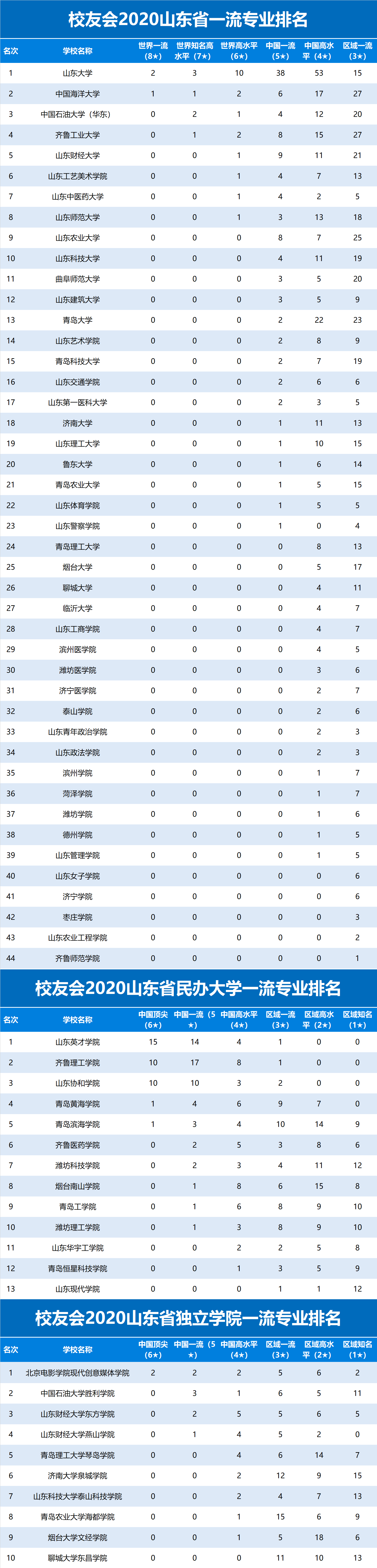 校友会2020山东省一流专业排名,山东大学第1,齐鲁工业