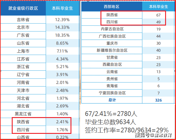 就业|雷常教育：985很重要？专业、城市更重要!