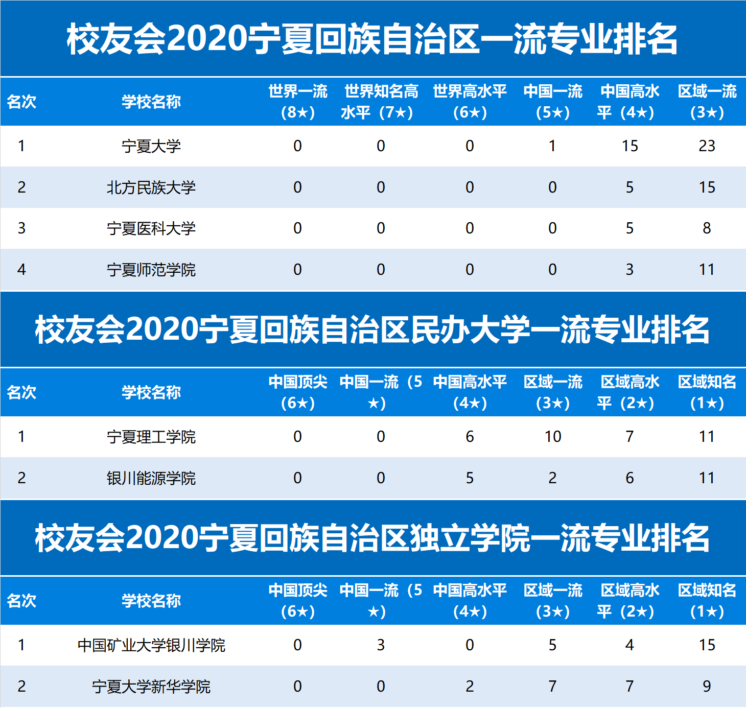 校友会2020宁夏回族自治区一流专业排名宁夏大学第1北方民族大学第2