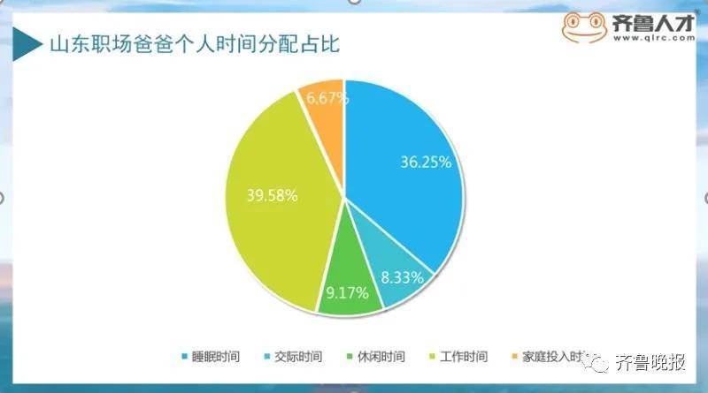 父亲节山东职场爸爸画像:九成需加班,个人时间分配留给家庭最少