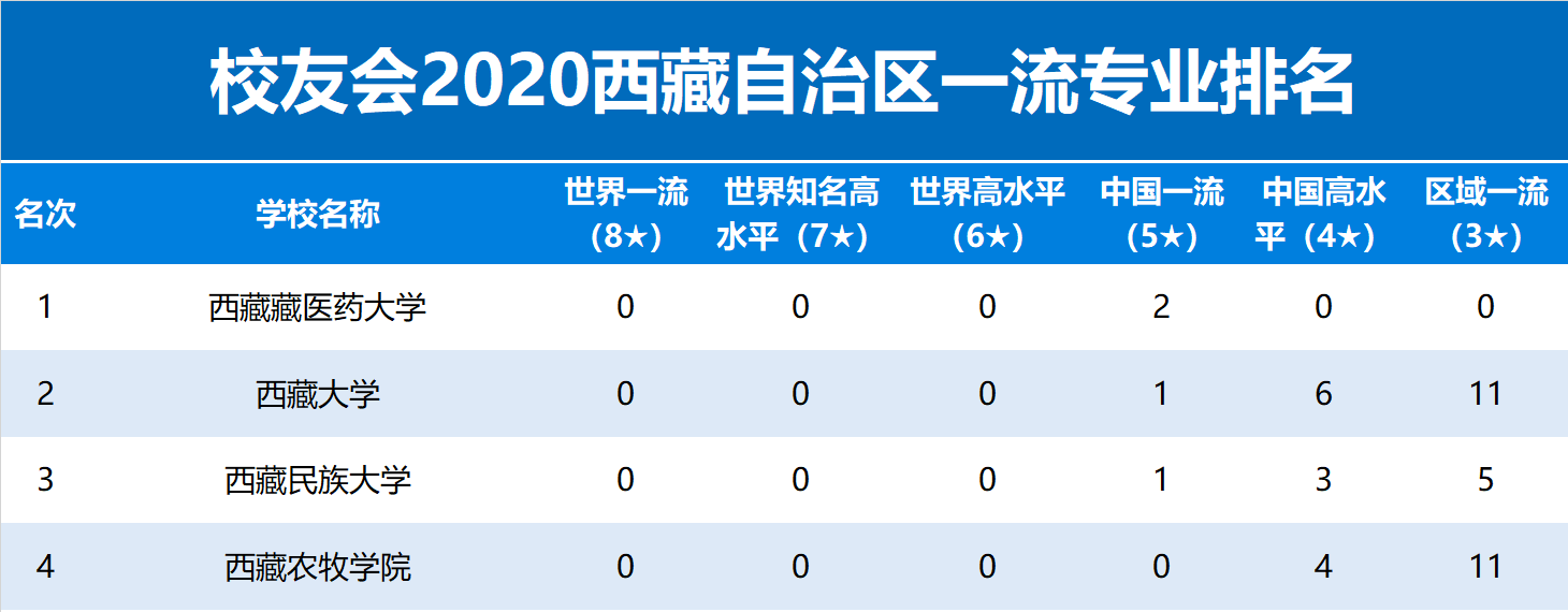 校友会2020西藏自治区一流专业排名,西藏藏医药大学第1,西藏大学第2