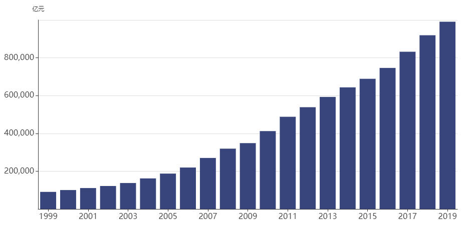 中国1999年gdp