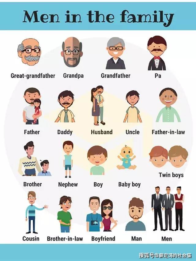 grandfather/ grandpa 祖父/爷爷 father/ daddy/ pa 父亲/爸爸/ pa