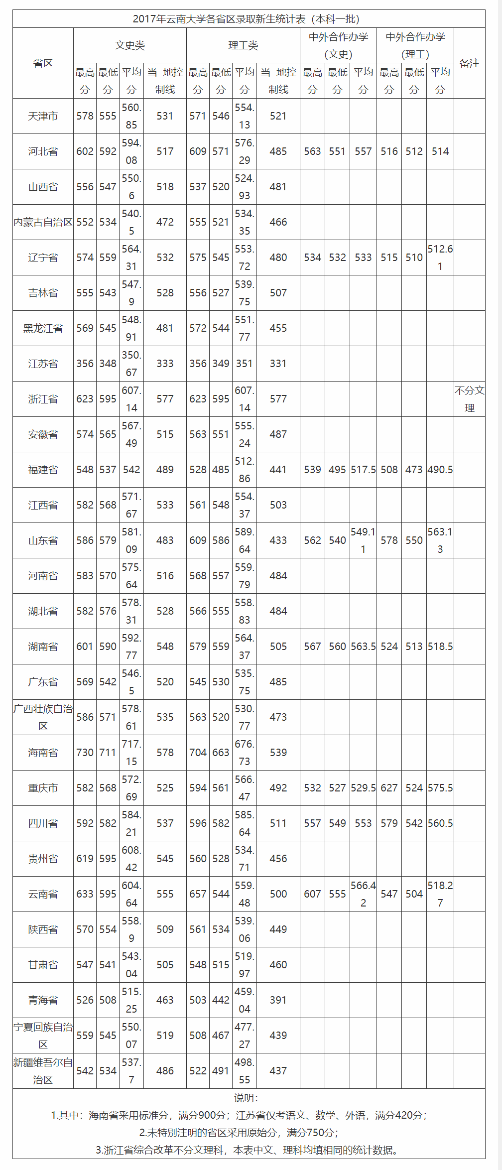 预测云南大学2020录取分数线 走势明显的逐年走