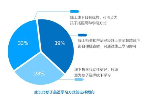 中科院少儿英语报告:在线学习意愿首超线下 72%家长愿意选择线上学习