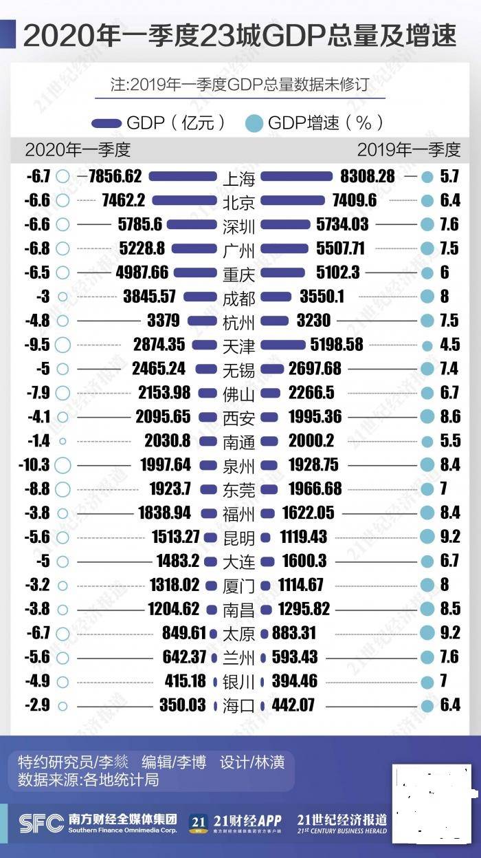 各市2020年一季度GDP_2018年各省份gdp总量(3)