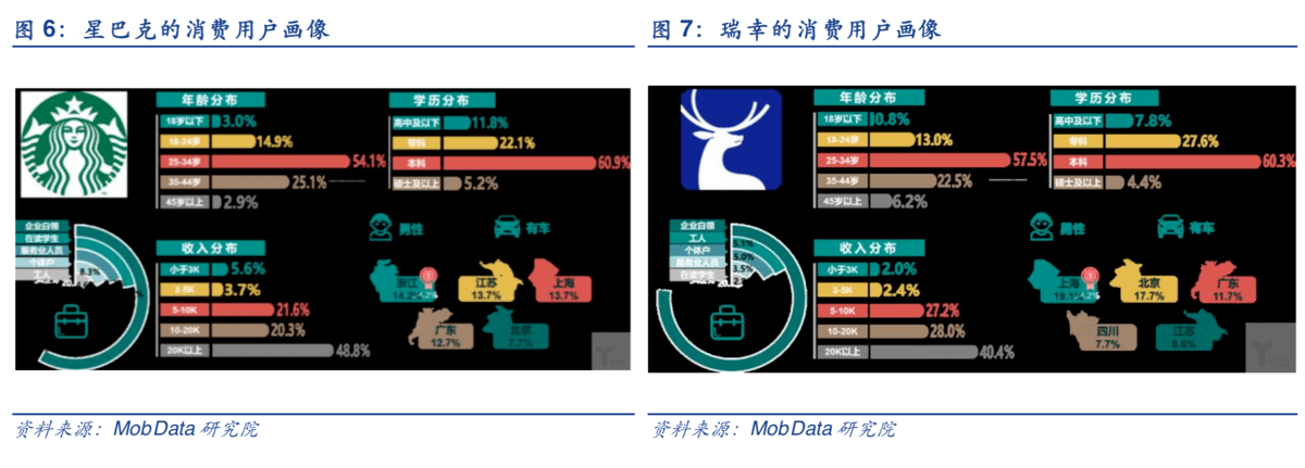 现磨咖 啡的用户画像特 征,可以总结出当前精品现磨咖啡消费者的五大