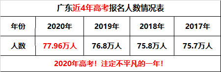 高考|重磅！广东高考报名人数公布！理科人数多多多