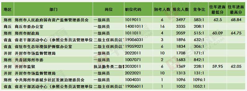 原创河南省考报名高达46.1万人郑州最火爆千里挑一的岗位是它