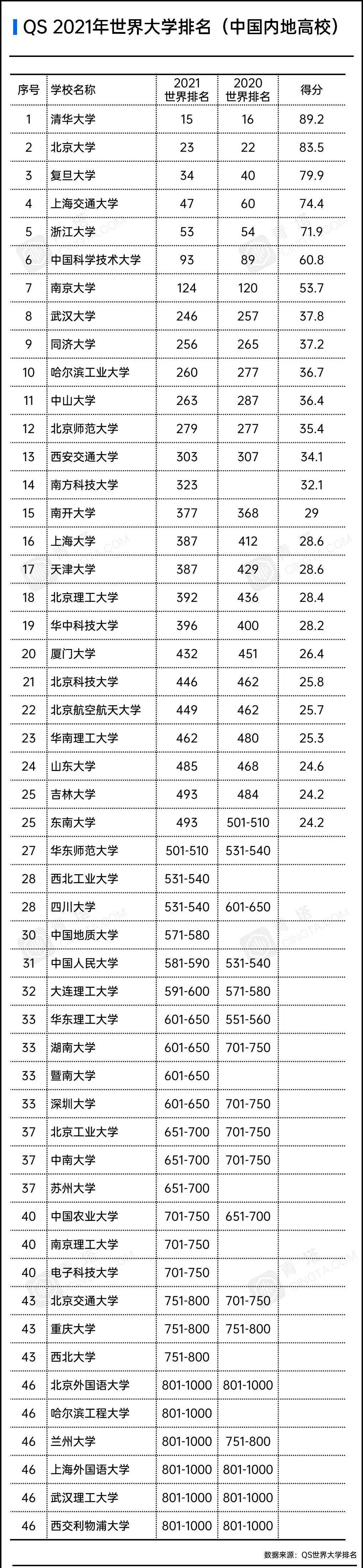 qs2020国内排名西交排名_2020陕西省大学最新10强排名,西交第1,长大第7