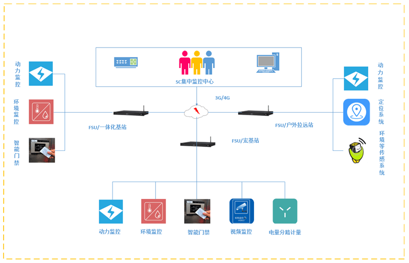 fsu-基站动环监控系统【斯必得智慧机房】