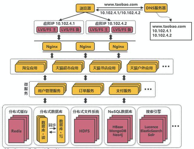 传统行业 一般分为技术路线与业务路线两种