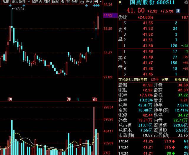 (600511)国药股份 目前上涨7.57% 今年行情大好