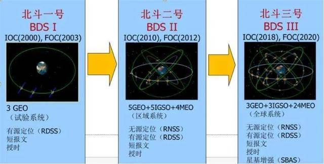 北斗组网成功，我们赢得了半个地球！