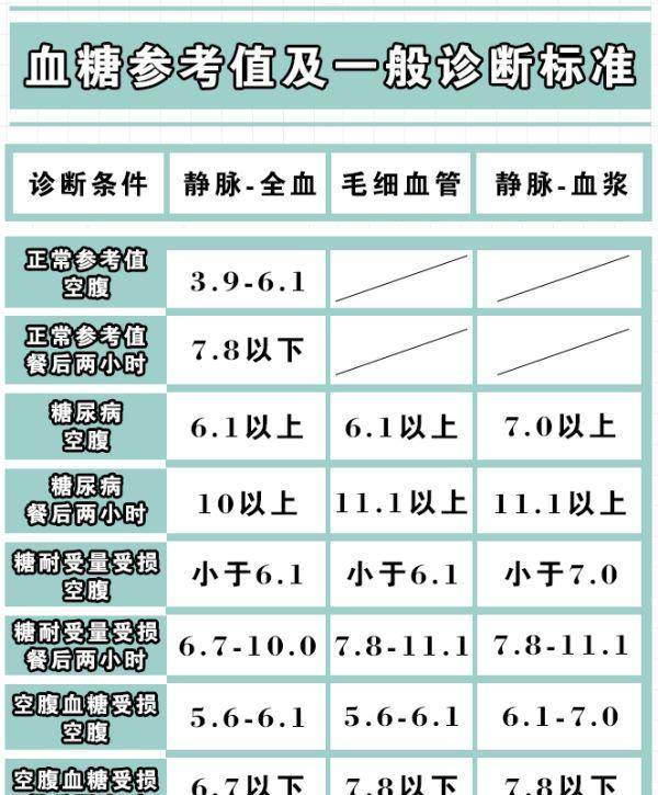 成年人各年龄段血压,血糖,血脂,尿酸参考值对照表,果断收藏