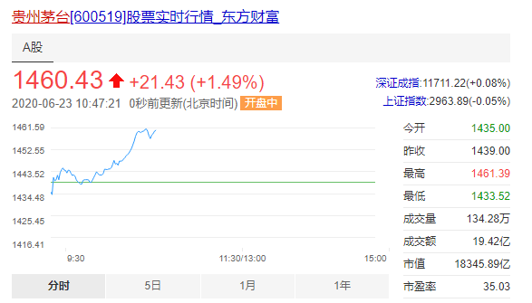 6月23日，贵州茅台低开高走，盘中股价最高1461.39元/股，再创历史新高 