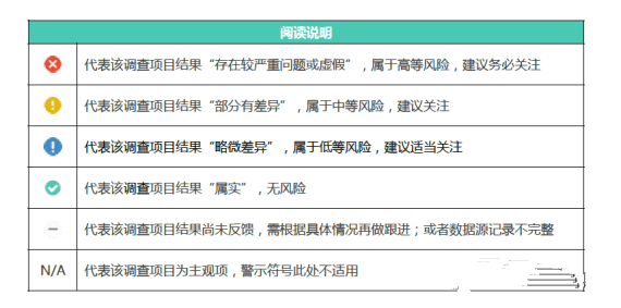 背调报告作为敏感信息,不便于全文公开透露,下表是从某位候选人的真实