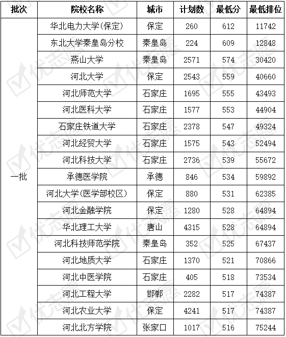 河北|这所大学认可度高！附院校最新录取数据最全|河北省内高校考取难度分析