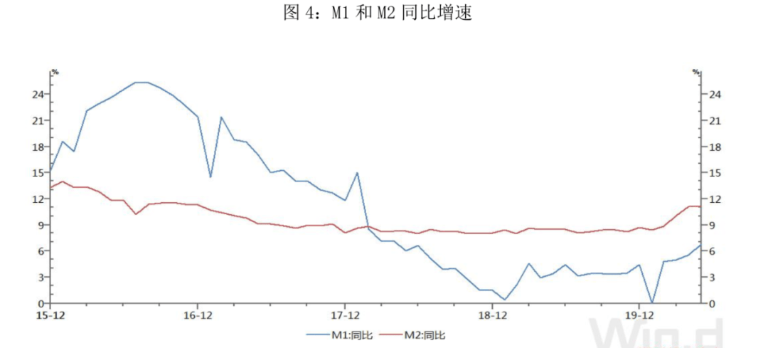 宏观经济报告:2020年5月金融数据点评及策略研究