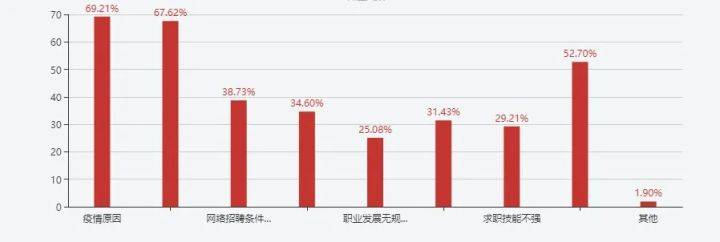 毕业即失业2020年大学生就业意向调查报告出炉