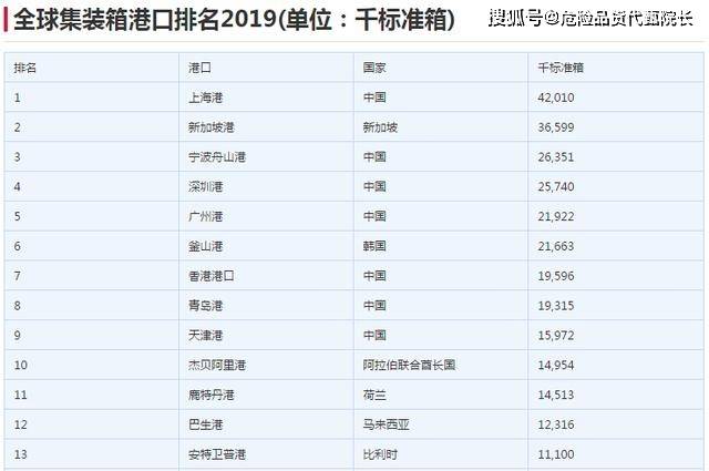 世界港口吞吐量排名 危险品货代甄院长自传之四