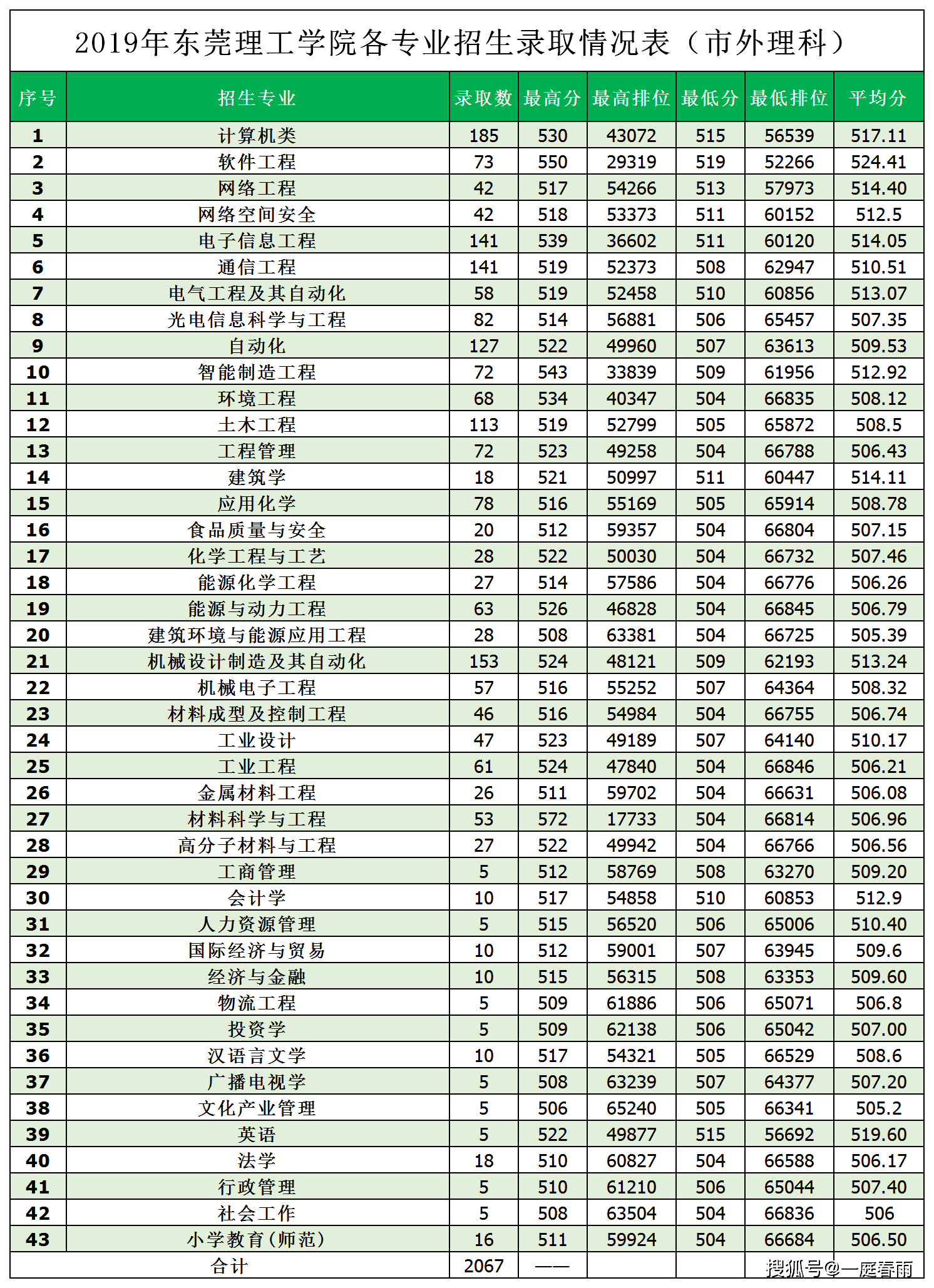 东莞学校排名_东莞理工学校图片(2)