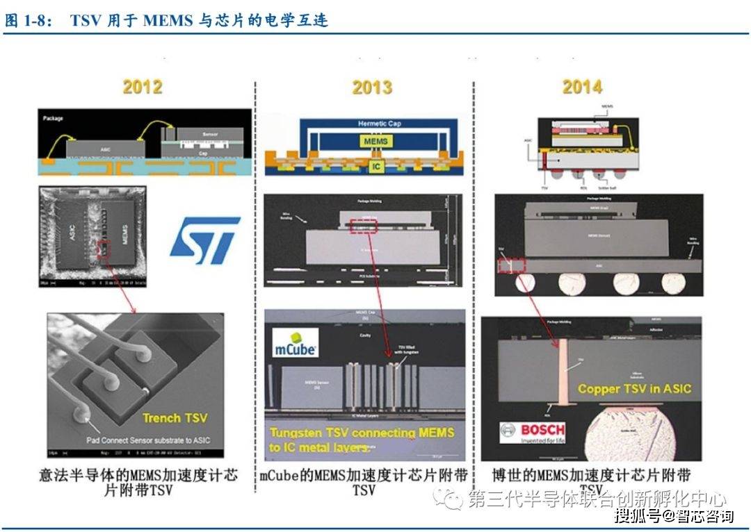 智芯研报 | 物联网兴起，MEMS 传感器演绎精彩-搜狐大视野-搜狐新闻