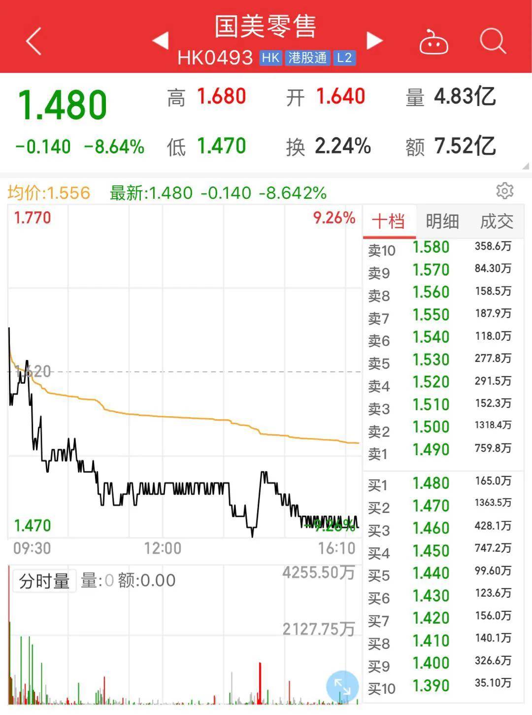 首页 股票  国美金融科技早盘也一度大涨逾20%,不过由于上个交易日及