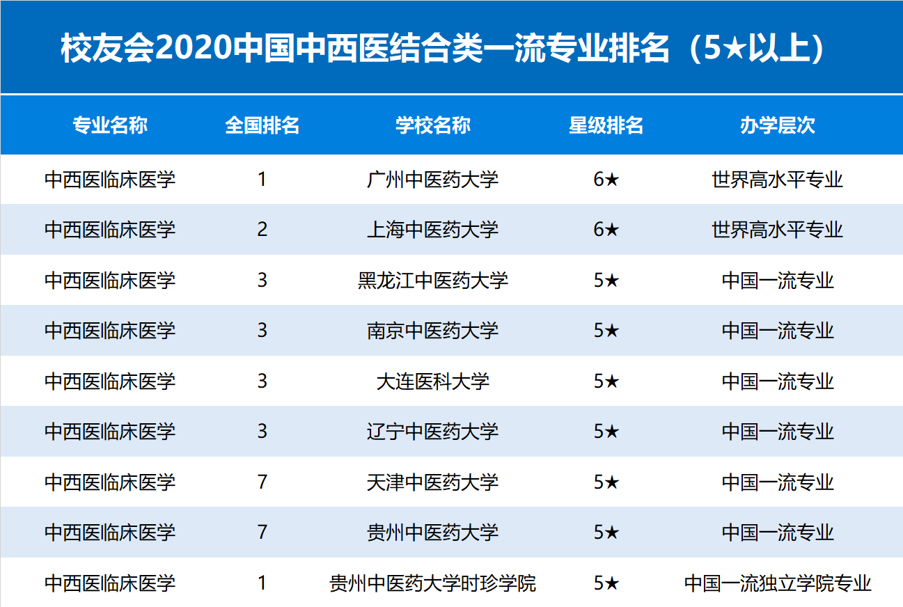 2020中西医结合专业_校友会2020中国中西医结合类一流专业排名,上海中医