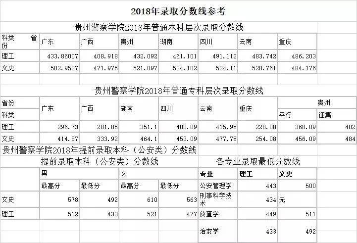 全国26所警校录取分数线汇总