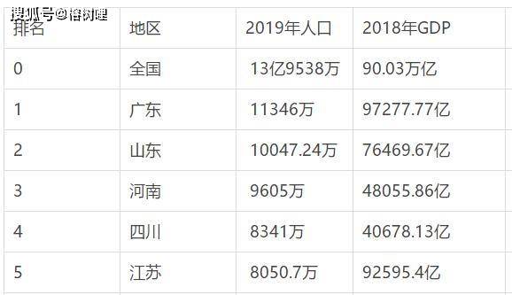 广东省目前人口超过一亿人,在2019年,全国总人口接近14亿,其中广东就