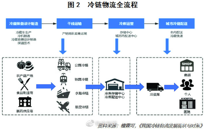 图二:冷链物流全流程