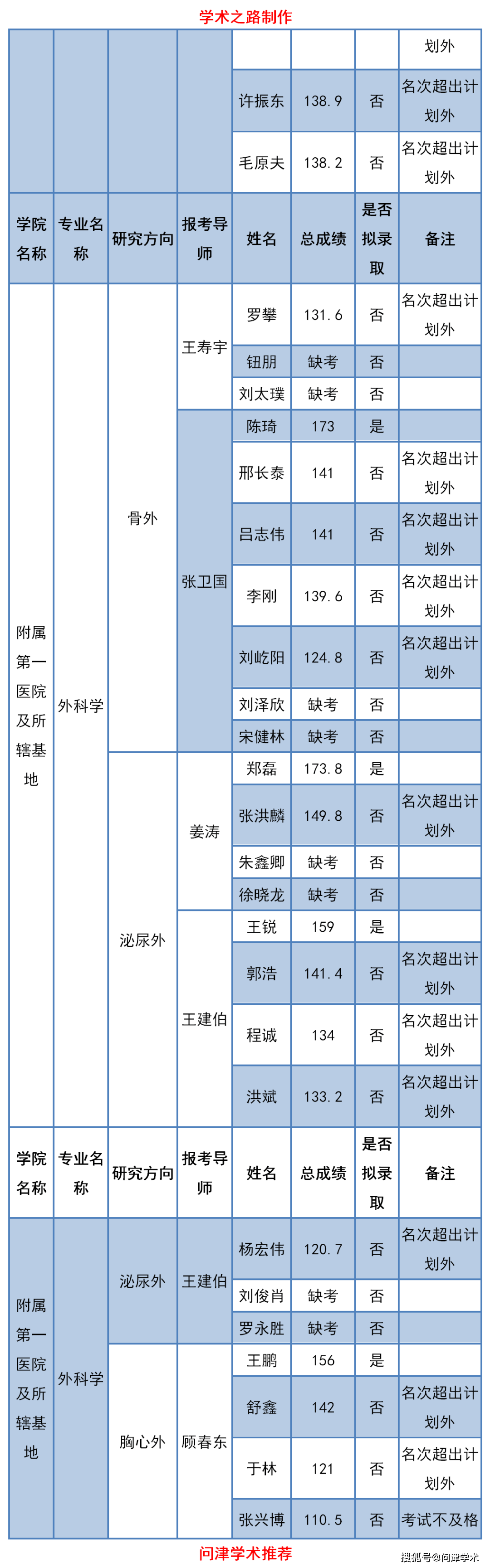 大连医科大学2020年普通招考博士研究生招生第一志愿考生拟录取名单